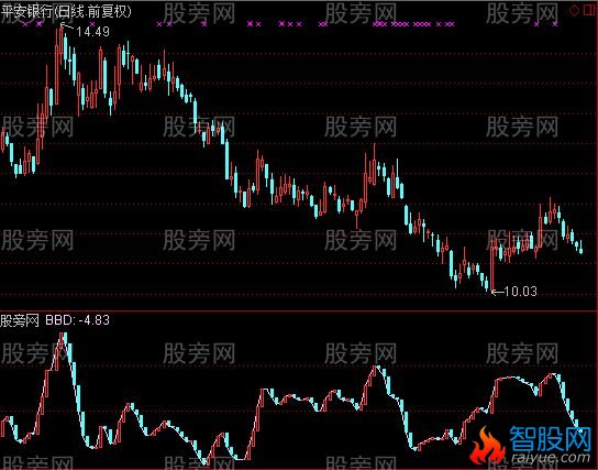 通达信DDX5指标公式