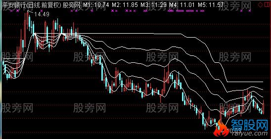 通达信蛟龙潜水主图指标公式