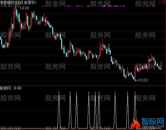 通达信白衣护士选股指标公式
