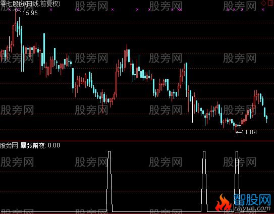 通达信暴张前夜选股指标公式