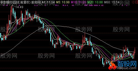 通达信获利盘因子主图指标公式