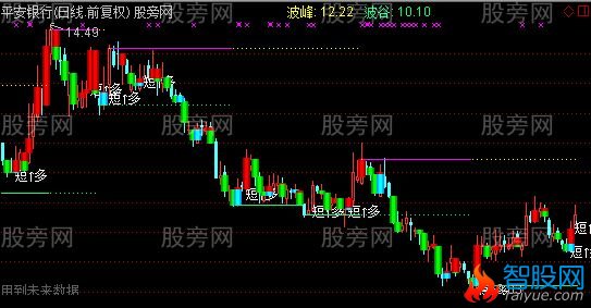 通达信轻松买点主图指标公式