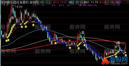 通达信重磅出击主图指标公式