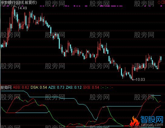 通达信只为好看的指标公式
