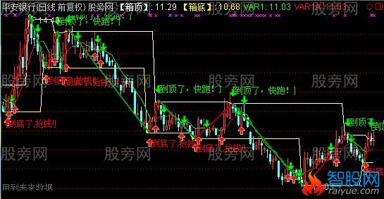 通达信箱体买卖主图指标公式