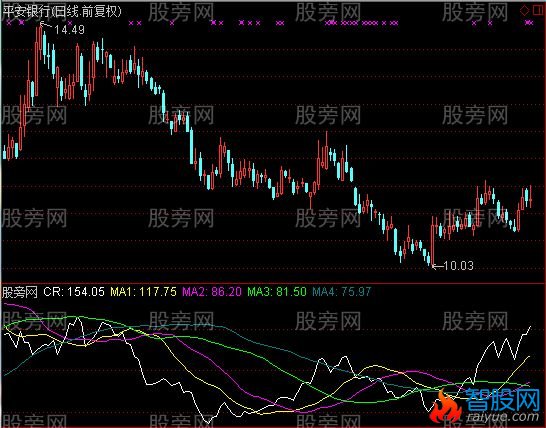 通达信牛蒡CR指标公式