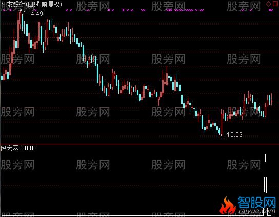 通达信抄底专抓主升浪选股指标公式