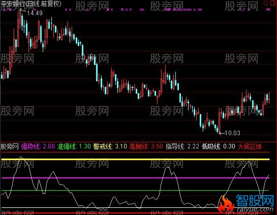 通达信潜伏启动线指标公式