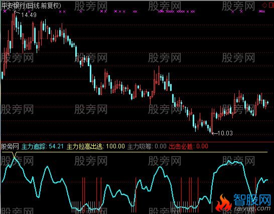 通达信出击必胜指标公式