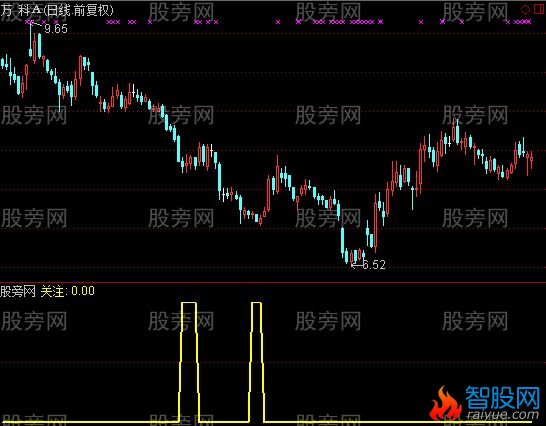 通达信抄底一绝选股指标公式
