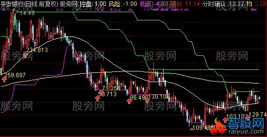 通达信解股真经主图指标公式