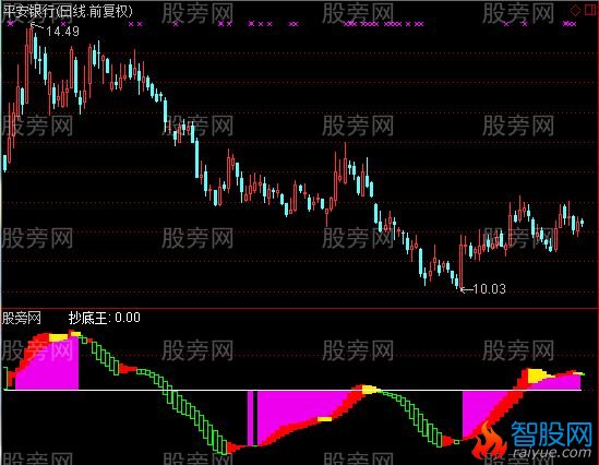 通达信潜伏抄底王指标公式
