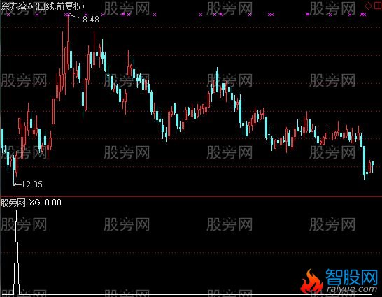 通达信大小阴线选股指标公式