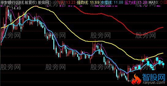 通达信一个不错的逃顶主图指标公式