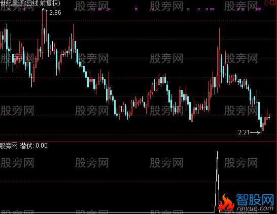 通达信潜伏强势选股指标公式
