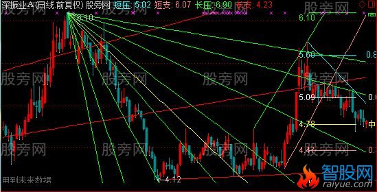 通达信黄金分割江恩角度线主图指标公式