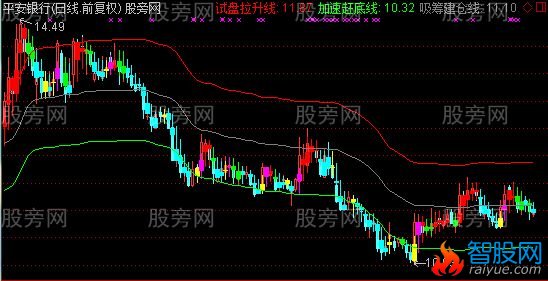 通达信通道资金王主图及选股指标公式