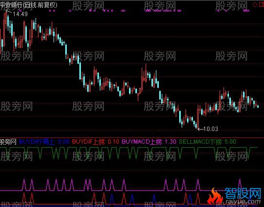 通达信MACD起涨指标公式