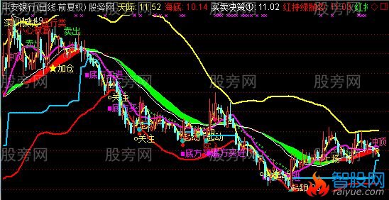 通达信金跑道主图指标公式