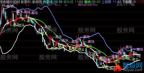 通达信主升分析主图指标公式
