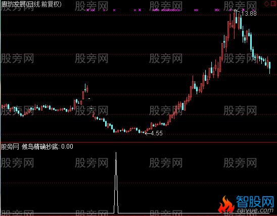 通达信候鸟抄底选股指标公式