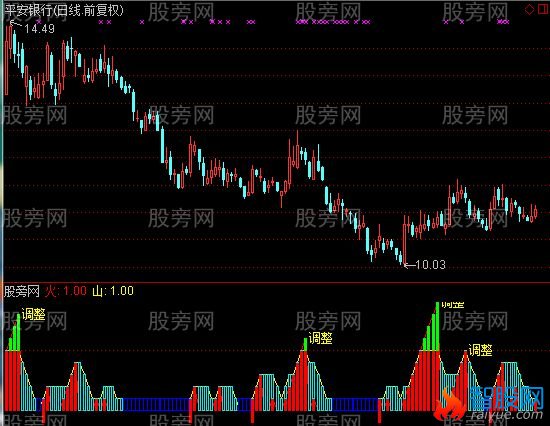 通达信极品波段王指标公式