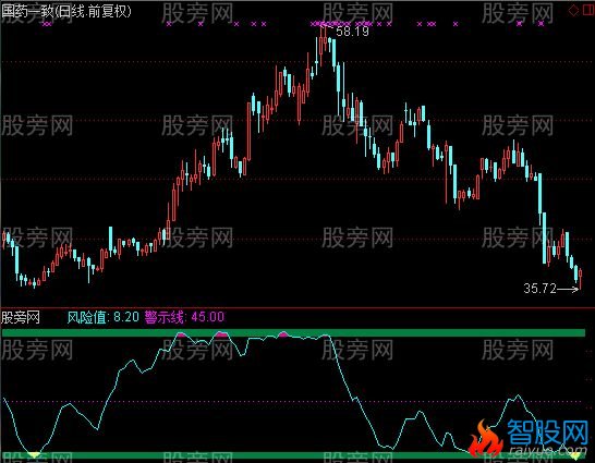 通达信很实用的顶底指标公式