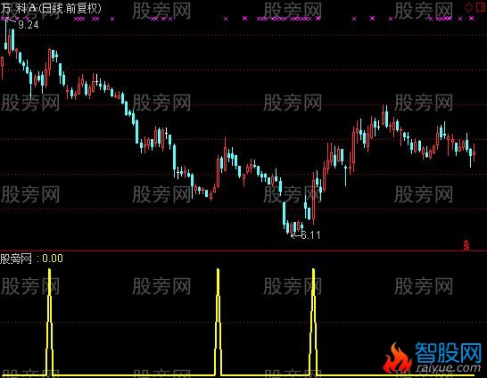 通达信专业炒波段指标公式
