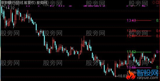 通达信江恩百分比主图指标公式