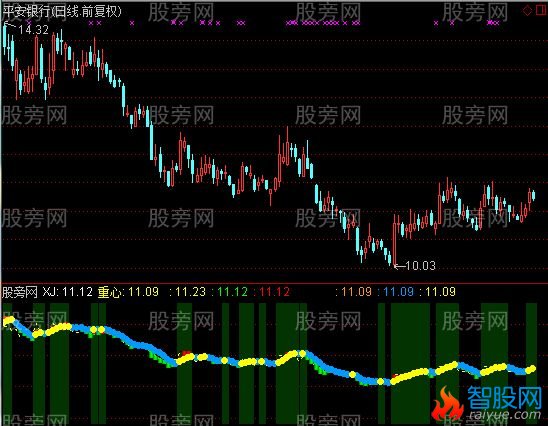 通达信重心价差指标公式