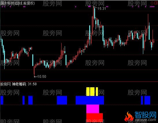 通达信神奇筹码指标公式