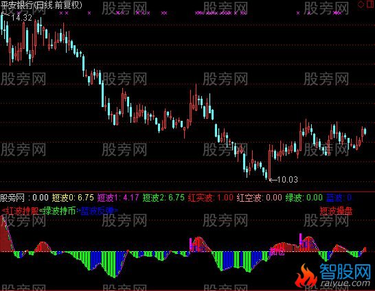 通达信短波操盘指标公式