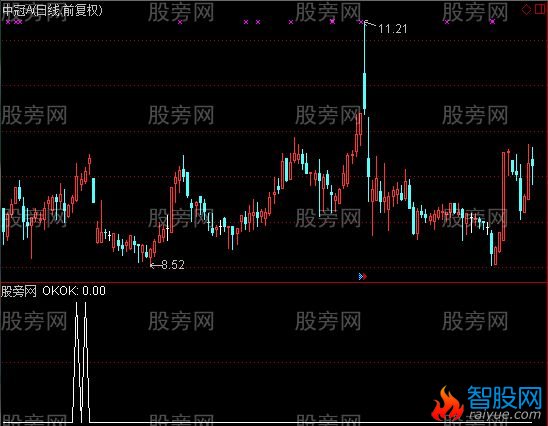 通达信平台整理突破选股指标公式