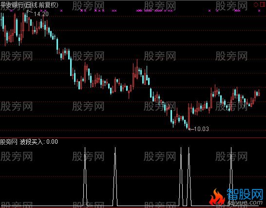 通达信波段买入选股指标公式