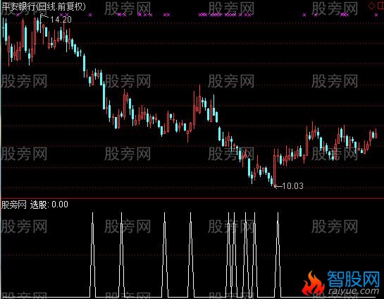 通达信买在起点选股指标公式