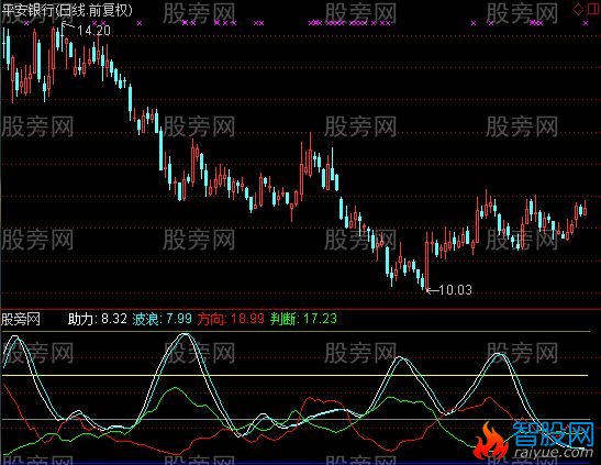 通达信方向助力指标公式