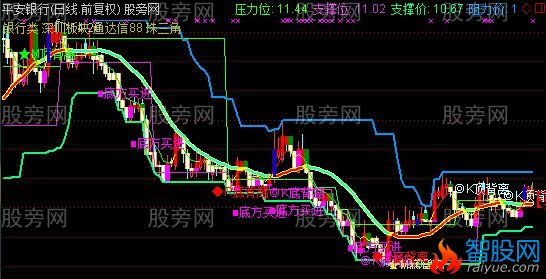 通达信操盘雷达主图指标公式