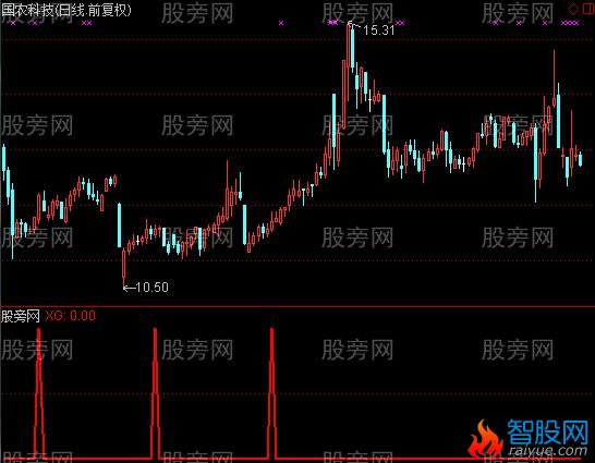 通达信主升浪选股指标公式