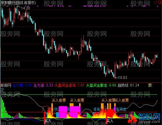 通达信底部跟庄指标公式