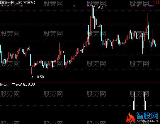 通达信空爱吃预警指标公式
