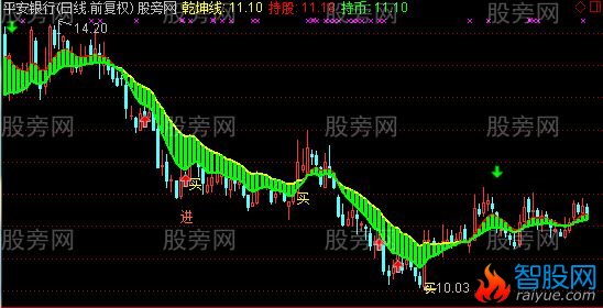 通达信乾坤组合主图指标公式