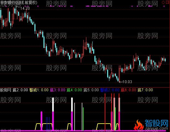 通达信底部之王做指标公式