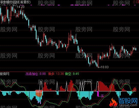 通达信出击及加仓指标公式