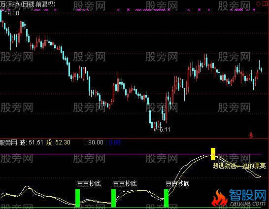 通达信逃顶必备指标公式