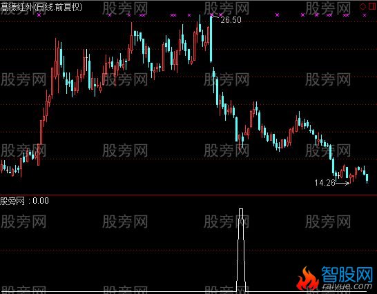 通达信中短线选股指标公式