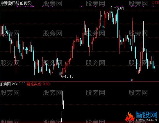 通达信多空对比精准买点选股指标公式