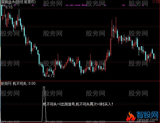 通达信机不可失选股指标公式