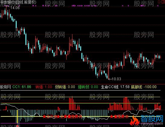 通达信CCI找主升指标公式