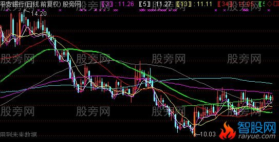 通达信涨停基因主图指标公式