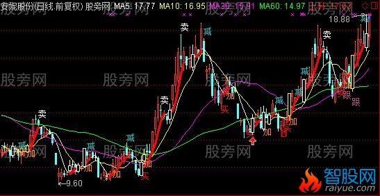 通达信明日之星主图指标公式
